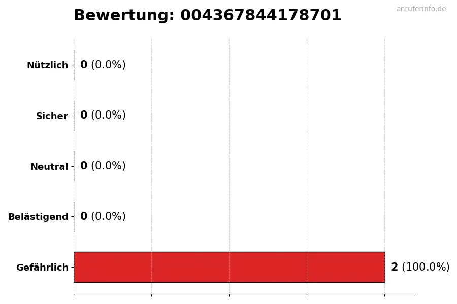 Diagramm, das die Benutzerbewertungen auf einer Skala von 1 bis 5 für die Nummer 004367844178701 darstellt