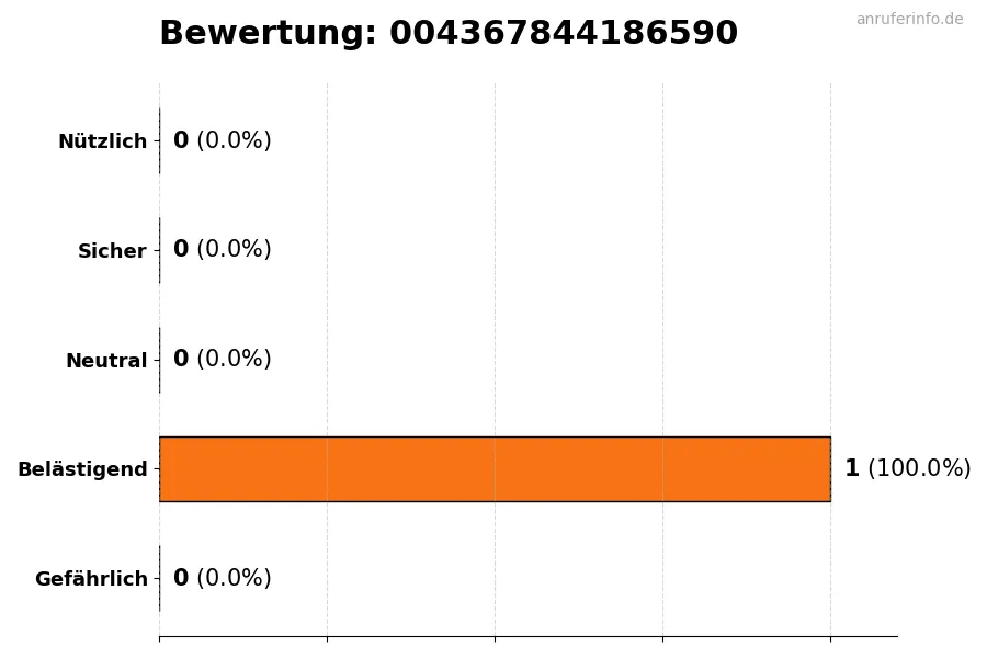 Diagramm, das die Benutzerbewertungen auf einer Skala von 1 bis 5 für die Nummer 004367844186590 darstellt