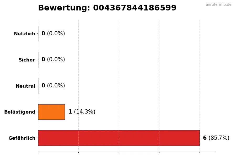 Diagramm, das die Benutzerbewertungen auf einer Skala von 1 bis 5 für die Nummer 004367844186599 darstellt