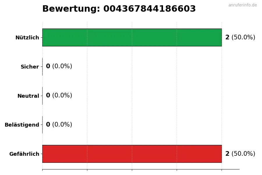 Diagramm, das die Benutzerbewertungen auf einer Skala von 1 bis 5 für die Nummer 004367844186603 darstellt