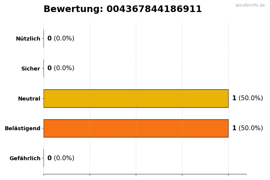 Diagramm, das die Benutzerbewertungen auf einer Skala von 1 bis 5 für die Nummer 004367844186911 darstellt