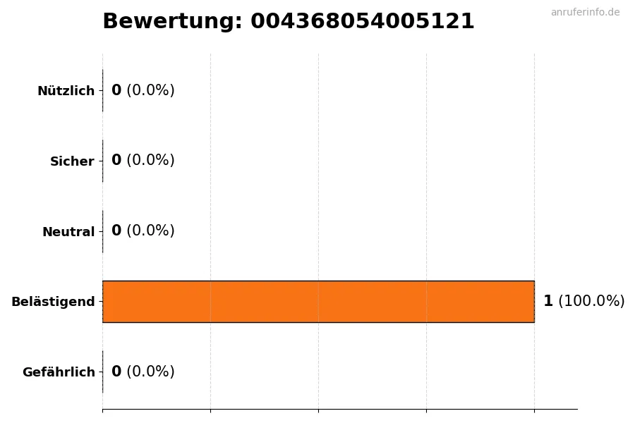 Diagramm, das die Benutzerbewertungen auf einer Skala von 1 bis 5 für die Nummer 004368054005121 darstellt