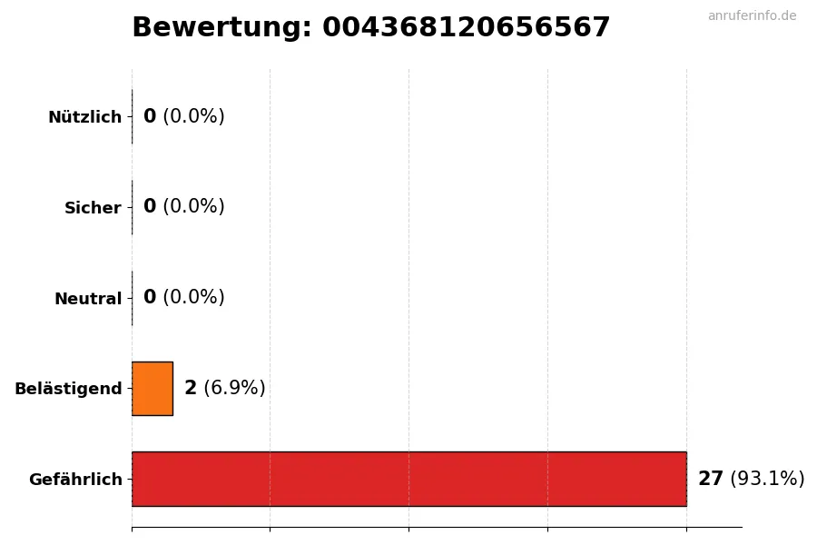Diagramm, das die Benutzerbewertungen auf einer Skala von 1 bis 5 für die Nummer 004368120656567 darstellt