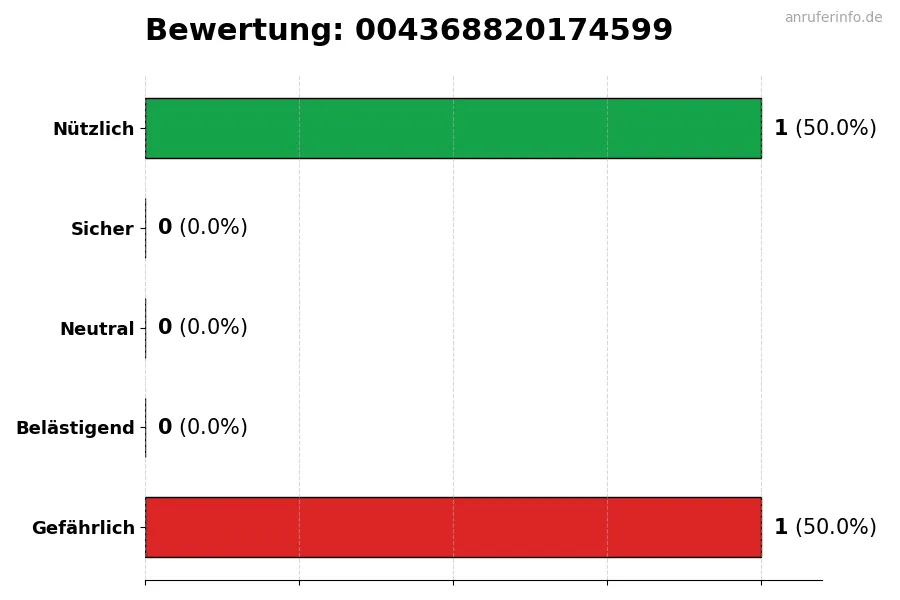 Diagramm, das die Benutzerbewertungen auf einer Skala von 1 bis 5 für die Nummer 004368820174599 darstellt