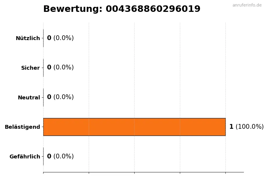 Diagramm, das die Benutzerbewertungen auf einer Skala von 1 bis 5 für die Nummer 004368860296019 darstellt