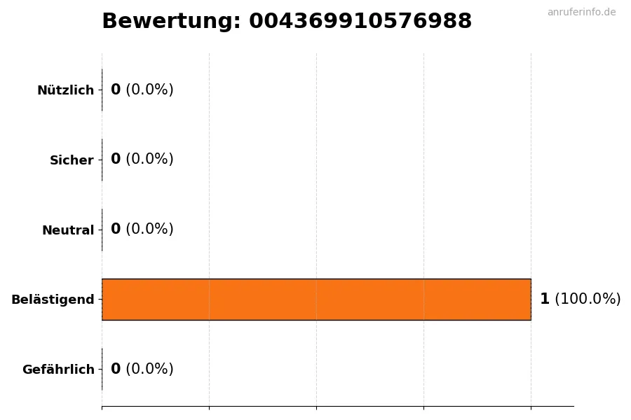 Diagramm, das die Benutzerbewertungen auf einer Skala von 1 bis 5 für die Nummer 004369910576988 darstellt