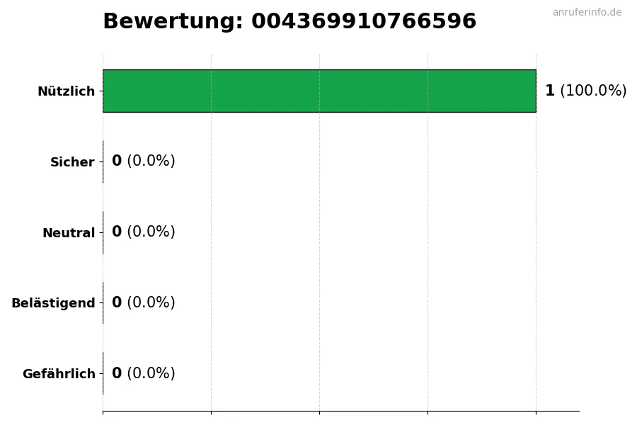 Diagramm, das die Benutzerbewertungen auf einer Skala von 1 bis 5 für die Nummer 004369910766596 darstellt