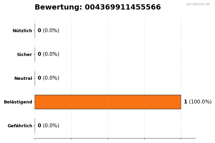 Diagramm, das die Benutzerbewertungen auf einer Skala von 1 bis 5 für die Nummer 004369911455566 darstellt