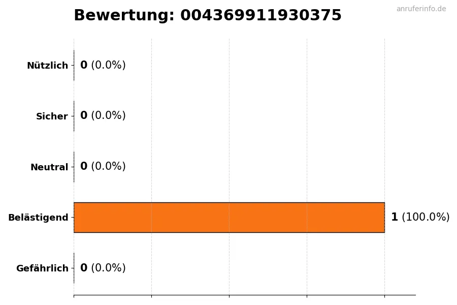 Diagramm, das die Benutzerbewertungen auf einer Skala von 1 bis 5 für die Nummer 004369911930375 darstellt