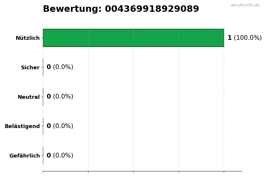 Diagramm, das die Benutzerbewertungen auf einer Skala von 1 bis 5 für die Nummer 004369918929089 darstellt