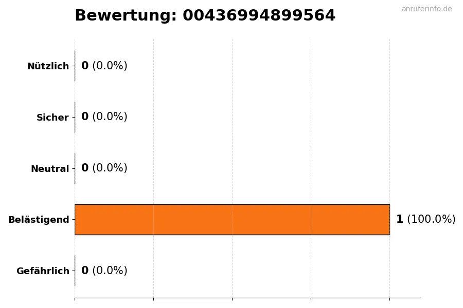 Diagramm, das die Benutzerbewertungen auf einer Skala von 1 bis 5 für die Nummer 00436994899564 darstellt