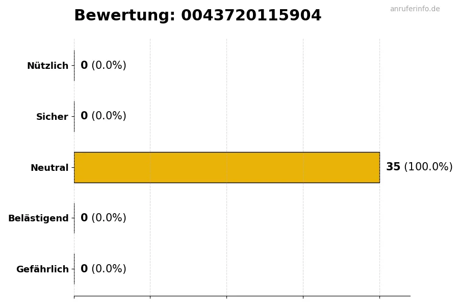 Diagramm, das die Benutzerbewertungen auf einer Skala von 1 bis 5 für die Nummer 0043720115904 darstellt
