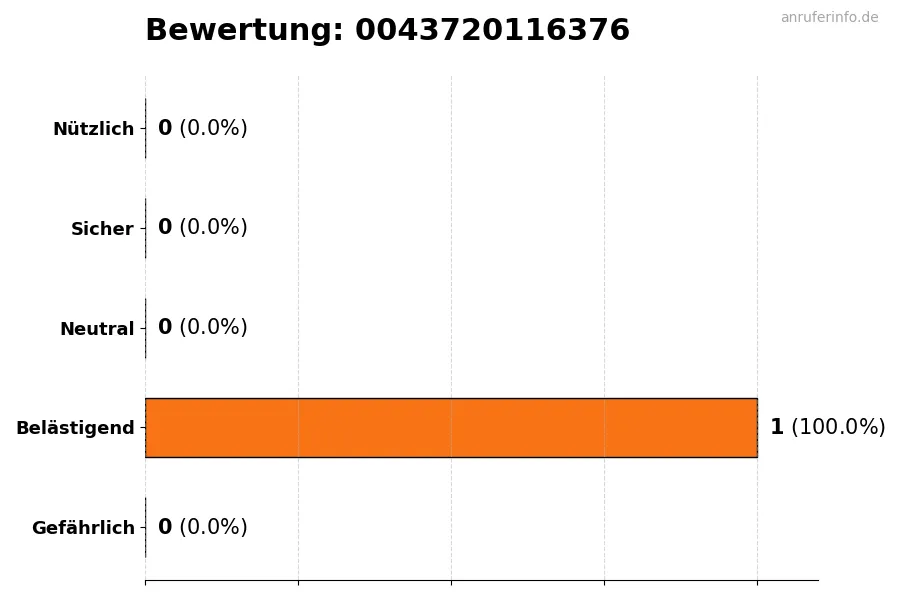 Diagramm, das die Benutzerbewertungen auf einer Skala von 1 bis 5 für die Nummer 0043720116376 darstellt