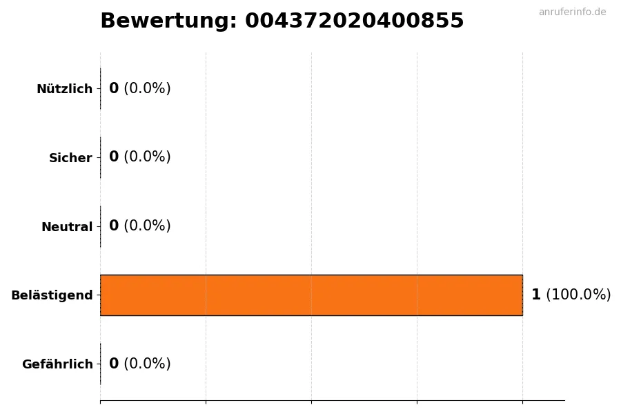Diagramm, das die Benutzerbewertungen auf einer Skala von 1 bis 5 für die Nummer 004372020400855 darstellt