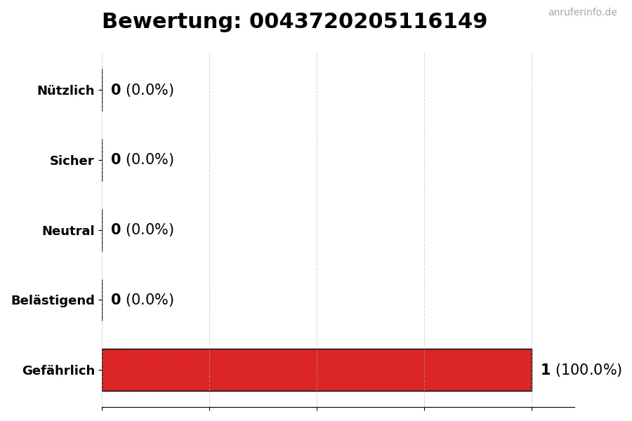 Diagramm, das die Benutzerbewertungen auf einer Skala von 1 bis 5 für die Nummer 0043720205116149 darstellt