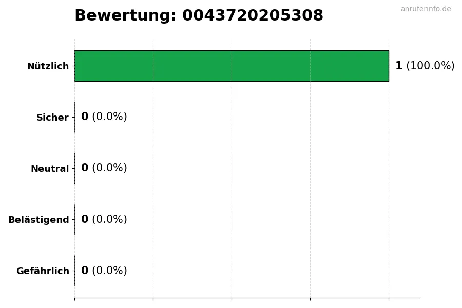 Diagramm, das die Benutzerbewertungen auf einer Skala von 1 bis 5 für die Nummer 0043720205308 darstellt