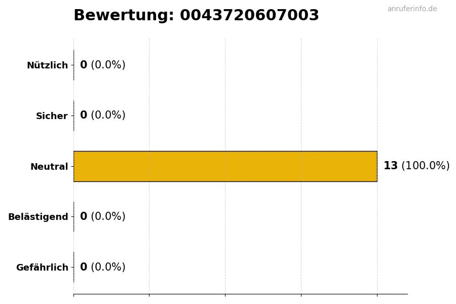 Diagramm, das die Benutzerbewertungen auf einer Skala von 1 bis 5 für die Nummer 0043720607003 darstellt