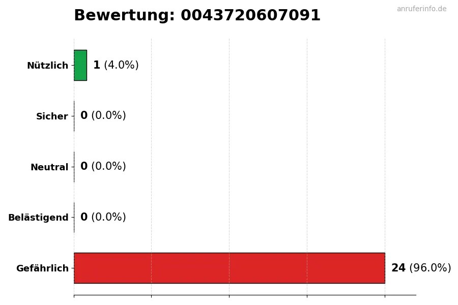 Diagramm, das die Benutzerbewertungen auf einer Skala von 1 bis 5 für die Nummer 0043720607091 darstellt