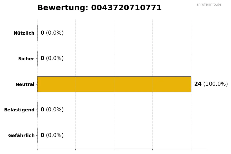 Diagramm, das die Benutzerbewertungen auf einer Skala von 1 bis 5 für die Nummer 0043720710771 darstellt