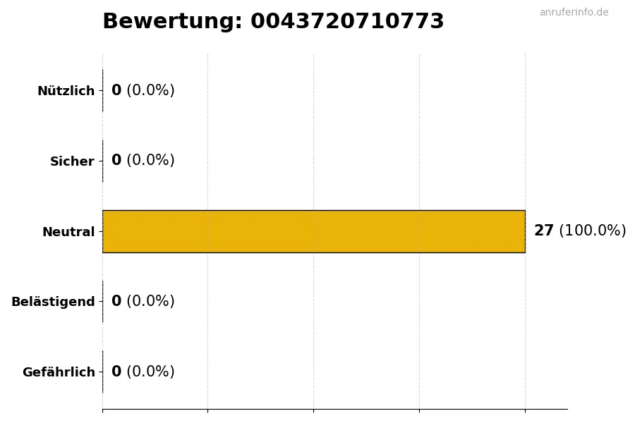 Diagramm, das die Benutzerbewertungen auf einer Skala von 1 bis 5 für die Nummer 0043720710773 darstellt