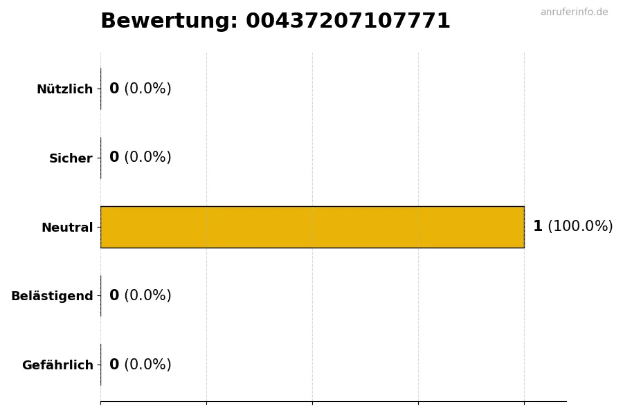 Diagramm, das die Benutzerbewertungen auf einer Skala von 1 bis 5 für die Nummer 00437207107771 darstellt