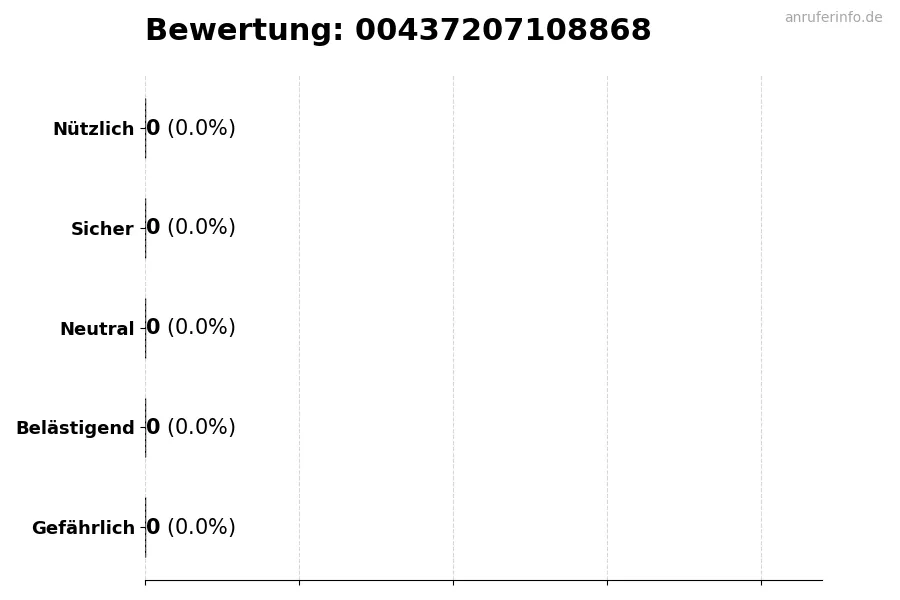 Diagramm, das die Benutzerbewertungen auf einer Skala von 1 bis 5 für die Nummer 00437207108868 darstellt