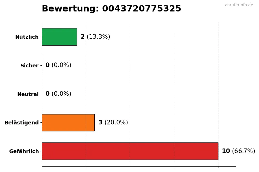 Diagramm, das die Benutzerbewertungen auf einer Skala von 1 bis 5 für die Nummer 0043720775325 darstellt