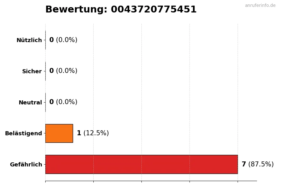 Diagramm, das die Benutzerbewertungen auf einer Skala von 1 bis 5 für die Nummer 0043720775451 darstellt
