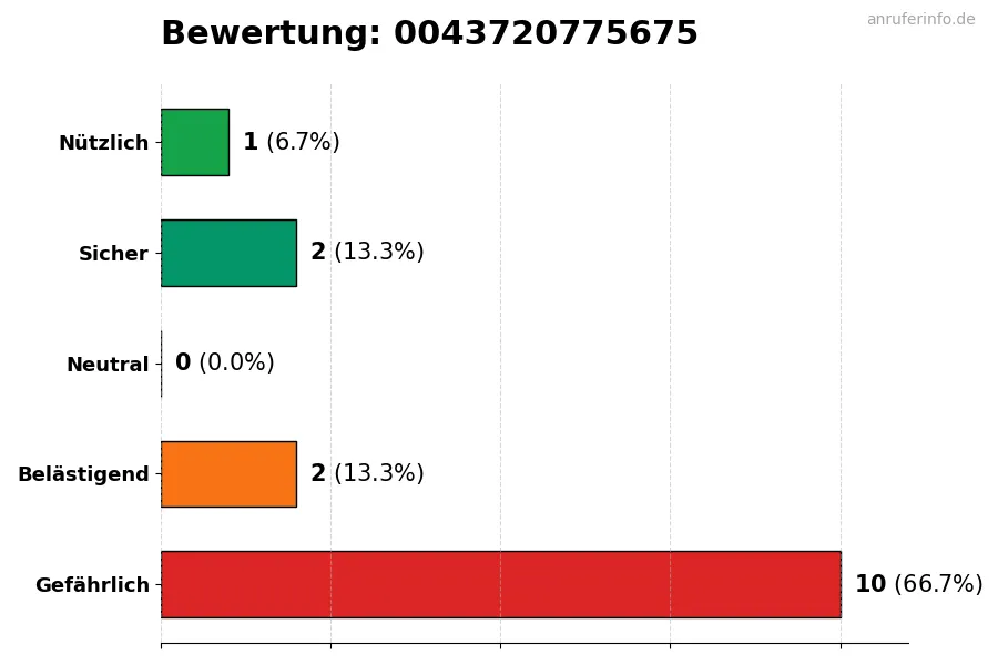 Diagramm, das die Benutzerbewertungen auf einer Skala von 1 bis 5 für die Nummer 0043720775675 darstellt