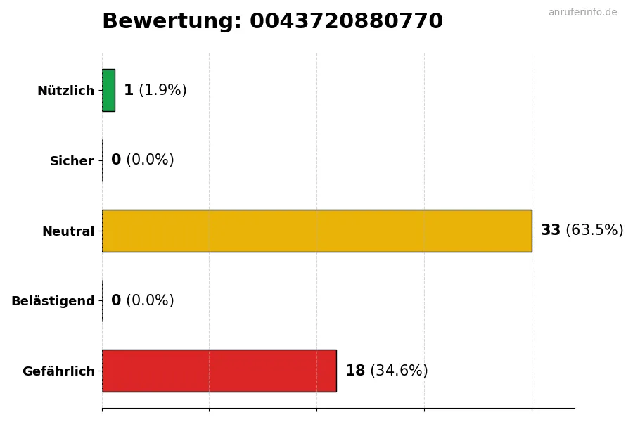 Diagramm, das die Benutzerbewertungen auf einer Skala von 1 bis 5 für die Nummer 0043720880770 darstellt