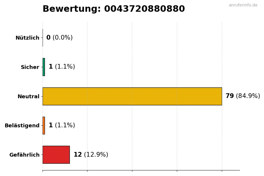 Diagramm, das die Benutzerbewertungen auf einer Skala von 1 bis 5 für die Nummer 0043720880880 darstellt