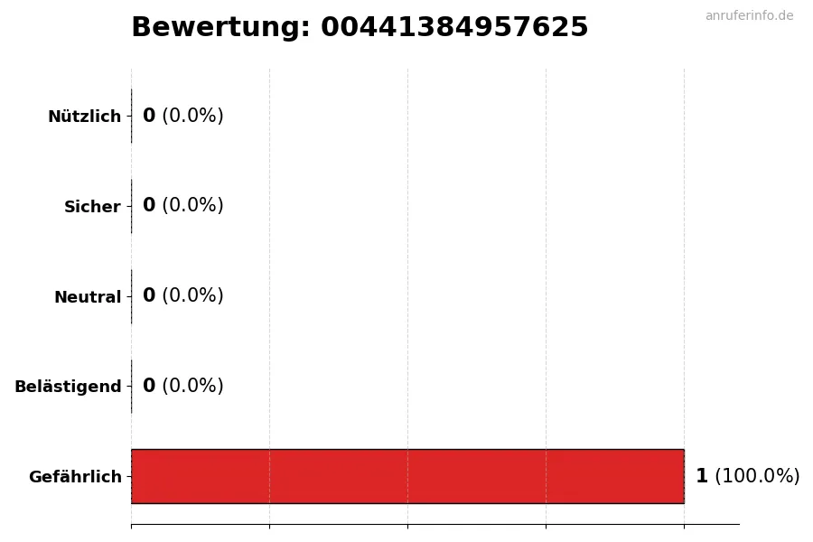 Diagramm, das die Benutzerbewertungen auf einer Skala von 1 bis 5 für die Nummer 00441384957625 darstellt