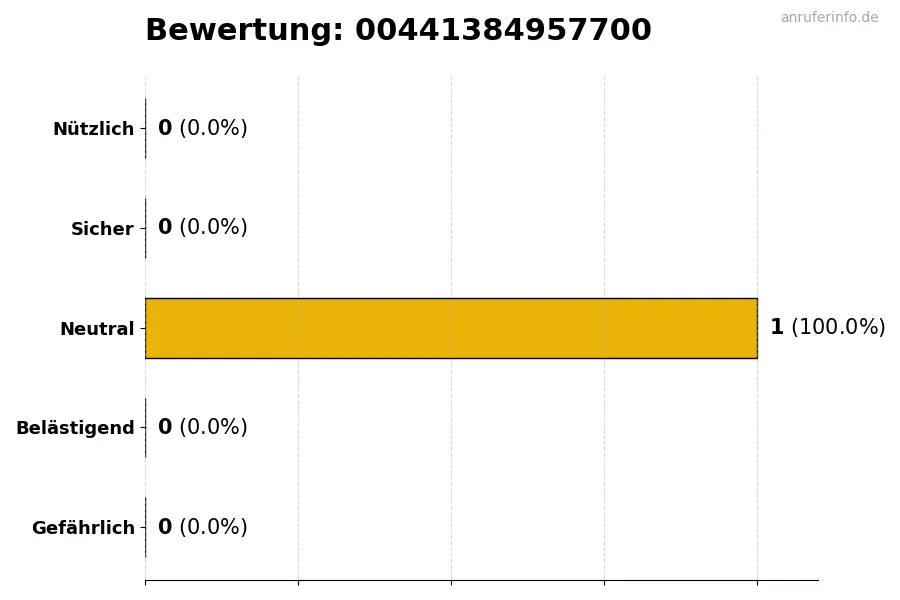 Diagramm, das die Benutzerbewertungen auf einer Skala von 1 bis 5 für die Nummer 00441384957700 darstellt