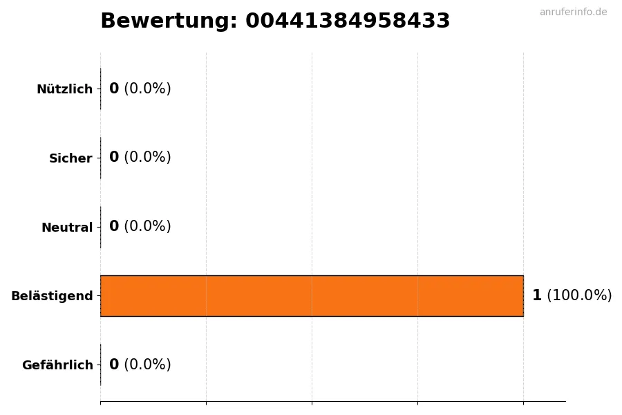 Diagramm, das die Benutzerbewertungen auf einer Skala von 1 bis 5 für die Nummer 00441384958433 darstellt