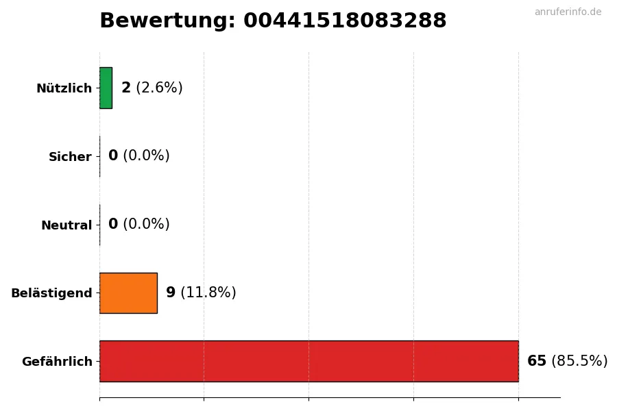 Diagramm, das die Benutzerbewertungen auf einer Skala von 1 bis 5 für die Nummer 00441518083288 darstellt