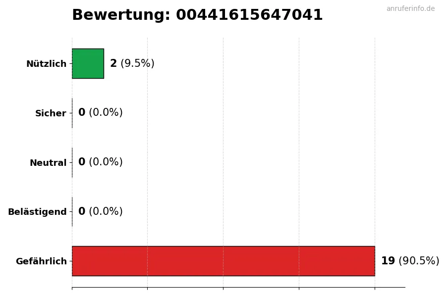 Diagramm, das die Benutzerbewertungen auf einer Skala von 1 bis 5 für die Nummer 00441615647041 darstellt
