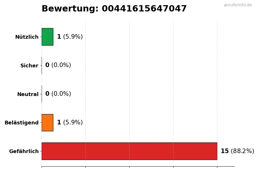 Diagramm, das die Benutzerbewertungen auf einer Skala von 1 bis 5 für die Nummer 00441615647047 darstellt