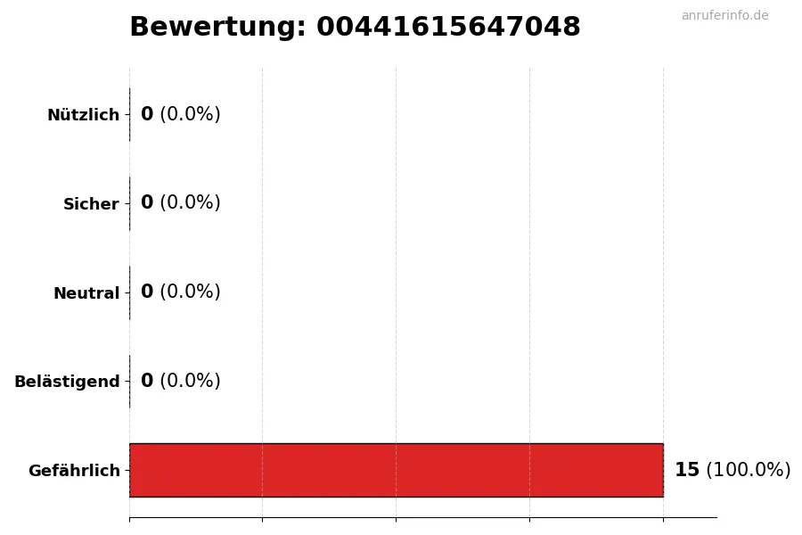 Diagramm, das die Benutzerbewertungen auf einer Skala von 1 bis 5 für die Nummer 00441615647048 darstellt