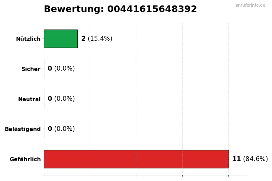 Diagramm, das die Benutzerbewertungen auf einer Skala von 1 bis 5 für die Nummer 00441615648392 darstellt