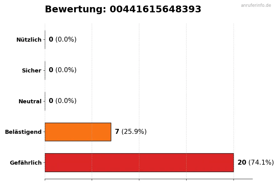 Diagramm, das die Benutzerbewertungen auf einer Skala von 1 bis 5 für die Nummer 00441615648393 darstellt