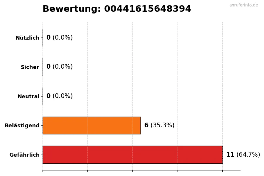 Diagramm, das die Benutzerbewertungen auf einer Skala von 1 bis 5 für die Nummer 00441615648394 darstellt