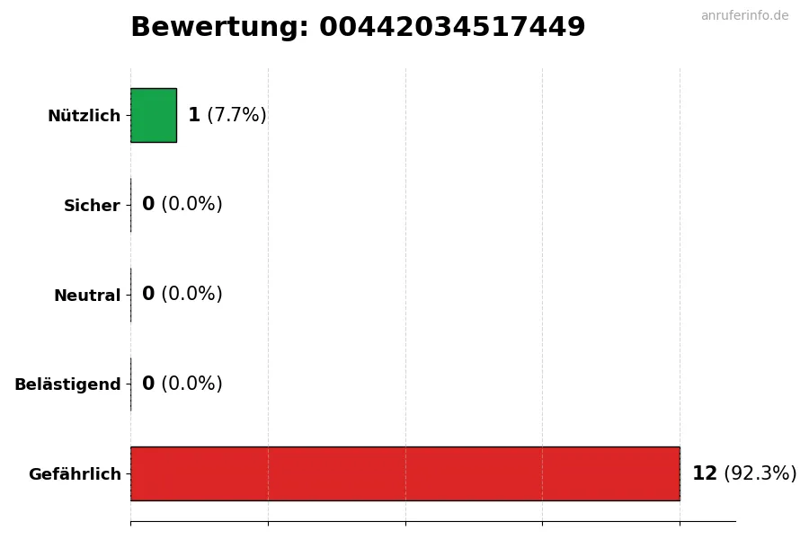 Diagramm, das die Benutzerbewertungen auf einer Skala von 1 bis 5 für die Nummer 00442034517449 darstellt