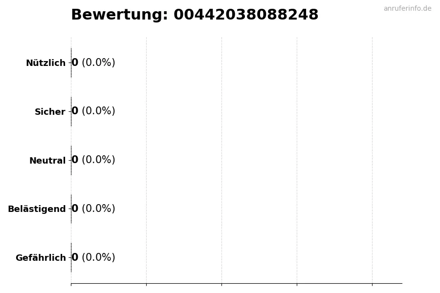 Diagramm, das die Benutzerbewertungen auf einer Skala von 1 bis 5 für die Nummer 00442038088248 darstellt