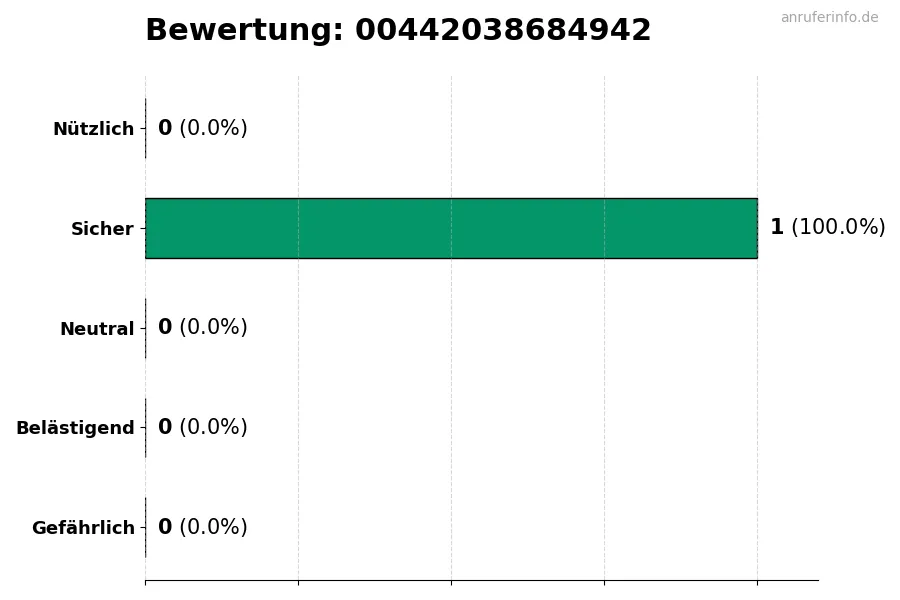 Diagramm, das die Benutzerbewertungen auf einer Skala von 1 bis 5 für die Nummer 00442038684942 darstellt