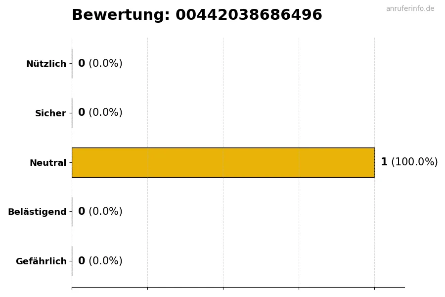 Diagramm, das die Benutzerbewertungen auf einer Skala von 1 bis 5 für die Nummer 00442038686496 darstellt