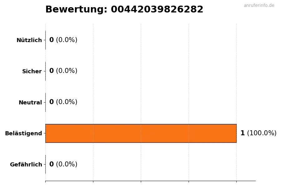 Diagramm, das die Benutzerbewertungen auf einer Skala von 1 bis 5 für die Nummer 00442039826282 darstellt