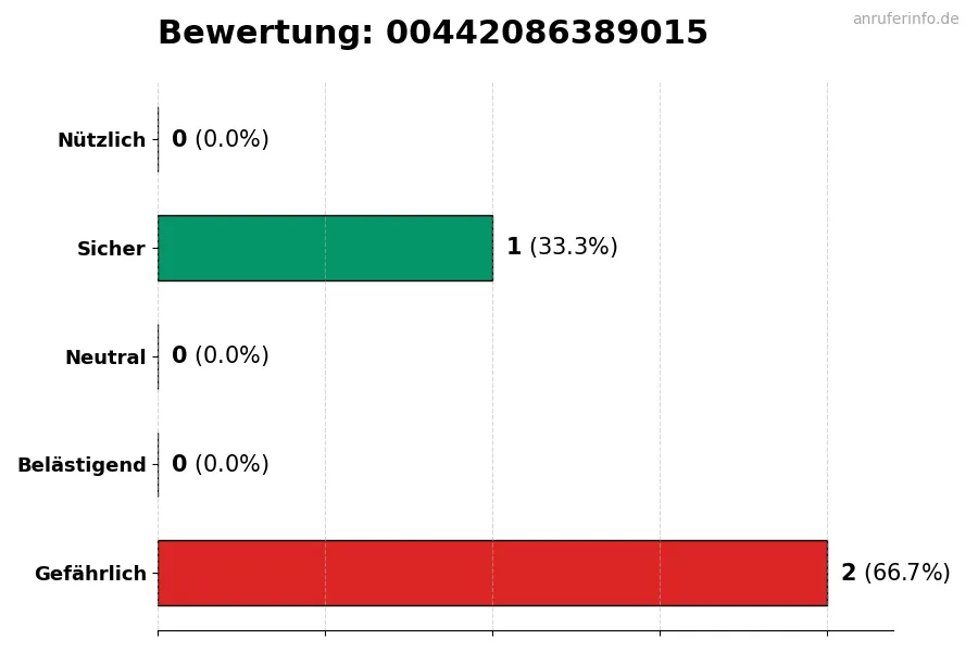 Diagramm, das die Benutzerbewertungen auf einer Skala von 1 bis 5 für die Nummer 00442086389015 darstellt