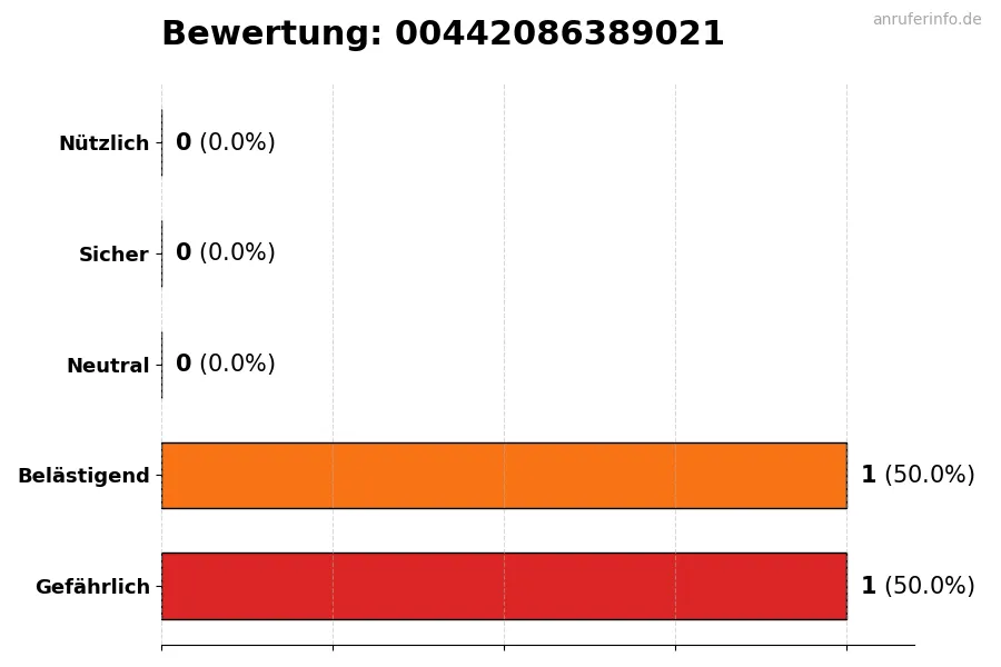 Diagramm, das die Benutzerbewertungen auf einer Skala von 1 bis 5 für die Nummer 00442086389021 darstellt