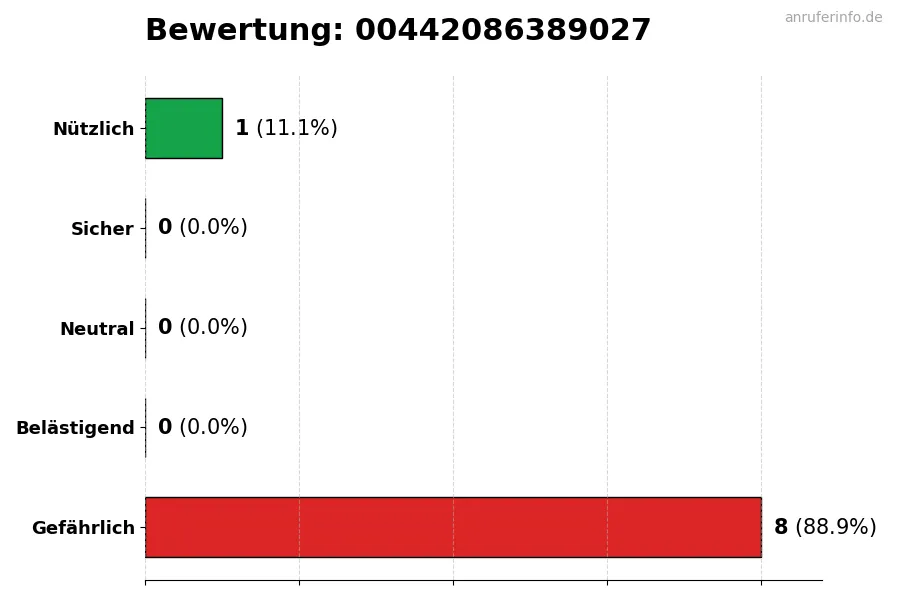 Diagramm, das die Benutzerbewertungen auf einer Skala von 1 bis 5 für die Nummer 00442086389027 darstellt