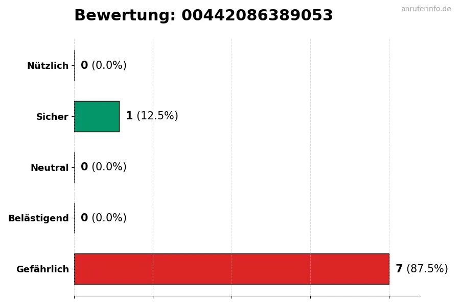 Diagramm, das die Benutzerbewertungen auf einer Skala von 1 bis 5 für die Nummer 00442086389053 darstellt